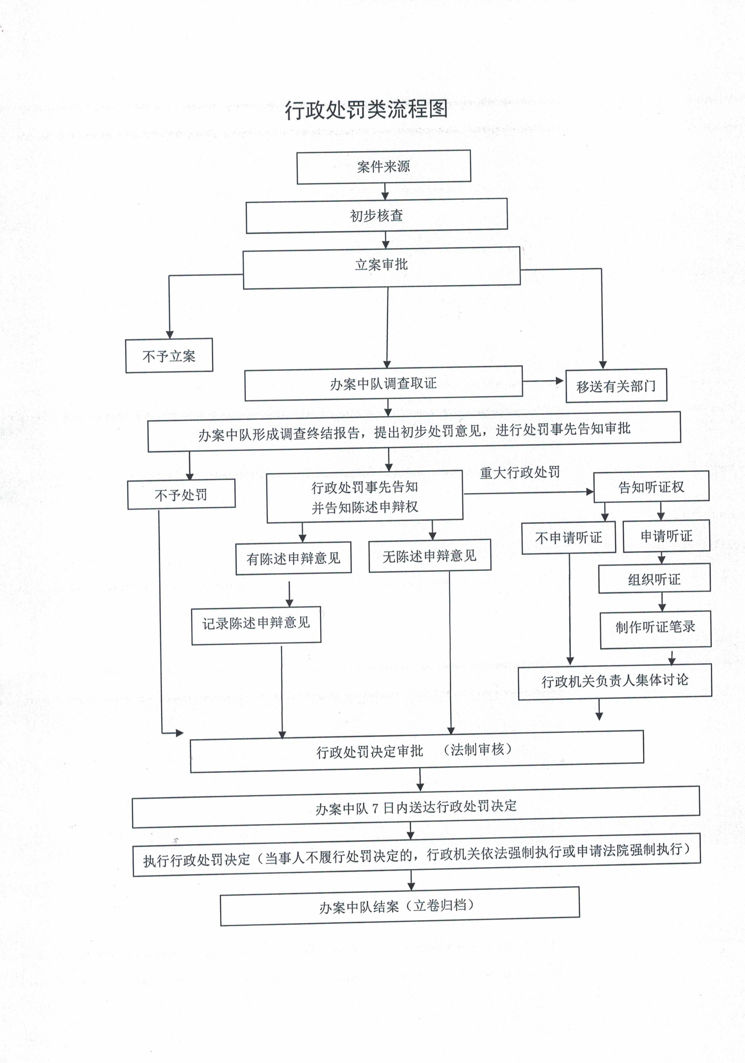 巩义市城市管理局行政处罚流程图.jpg